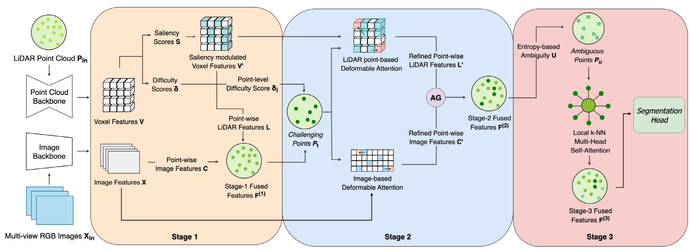 DynaFusion: Dynamic Feature Fusion for Multimodal 3D Semantic Segmentation